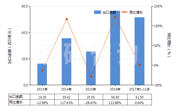 2013-2017年11月中國(guó)鉬的氧化物及氫氧化物(HS28257000)出口總額及增速統(tǒng)計(jì) 2013-2017年11月中國(guó)鉬的氧化物及氫氧化物(HS28257000)出口總額及增速統(tǒng)計(jì)